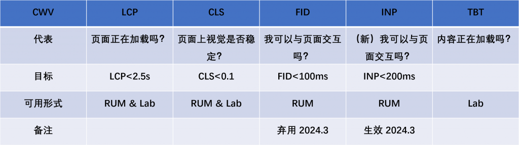 Core Web Vitals对比
