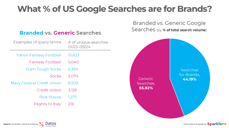 超过 44% 的 Google 搜索与品牌相关 - SparkToro