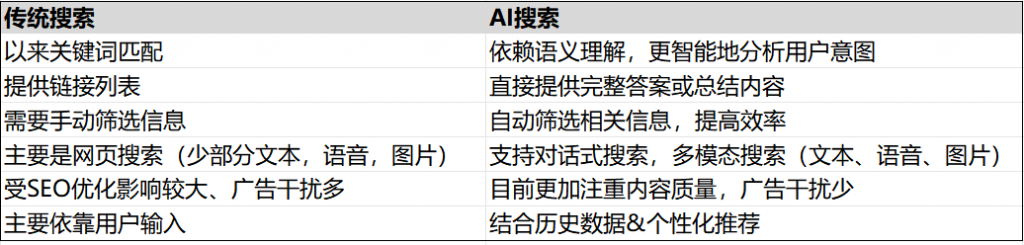 传统搜索vsAI搜索