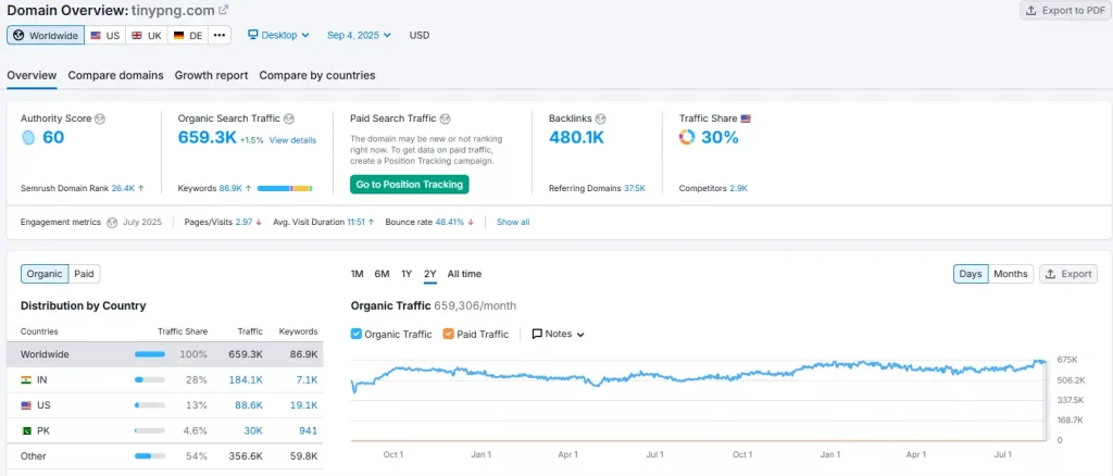 SEMrush data for tinypng